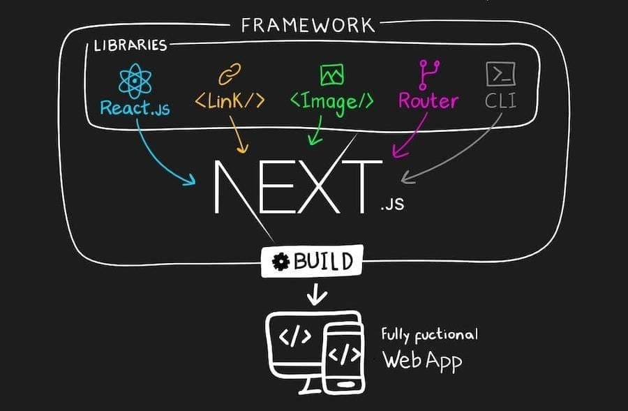 Next.js App Router : les bases